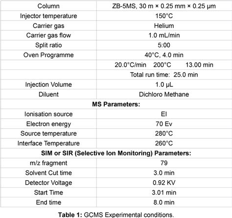 Figure From Development And Validation Of A Gc Ms With Sim Method For