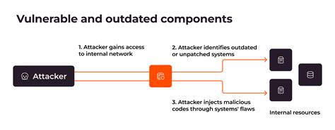 10 Common Web Security Vulnerabilities Gcore