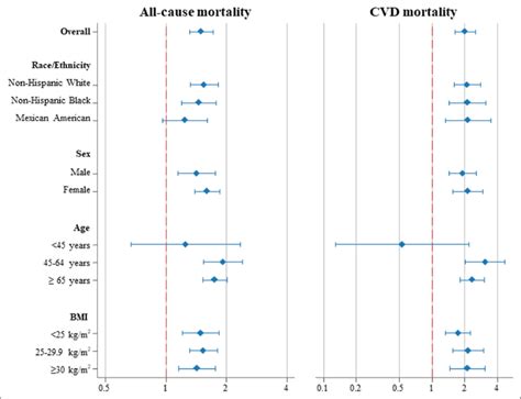 Adjusted Hazard Ratios 95 Cis Of Nt Probnp N Terminal Pro B Type Download Scientific