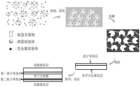 一种有序介孔催化层及膜电极的制备方法和用途与流程