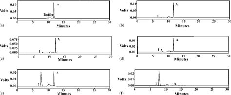 HPLC chromatogram showing the adenosine deaminase reaction at different ...