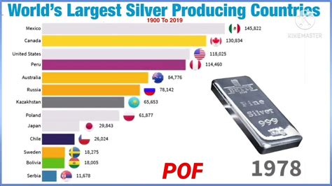 Worlds Largest Silver Producing Countries Youtube