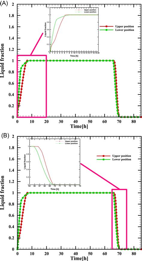 Temporal Variation Of Liquid Fraction For Different Pcm Microcapsules