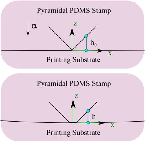 Figure 1 From Deformation Of Pyramidal PDMS Stamps During Microcontact