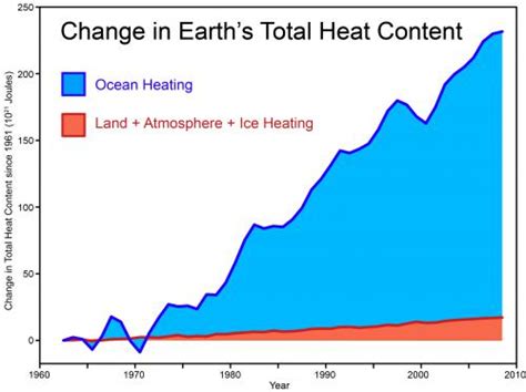 total heat content  update