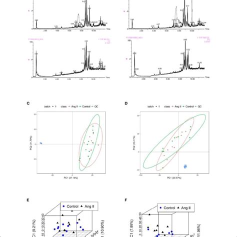 Ab Total Ion Chromatograms Of Qc Samples In Control A And Ang Ii Download Scientific