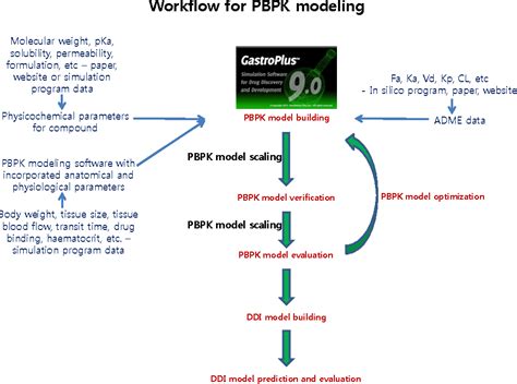 Figure From Prediction Of Pharmacokinetics And Drug Drug Interaction