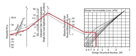 Solved Explore Design Chart For Flexible Pavements Below Chegg