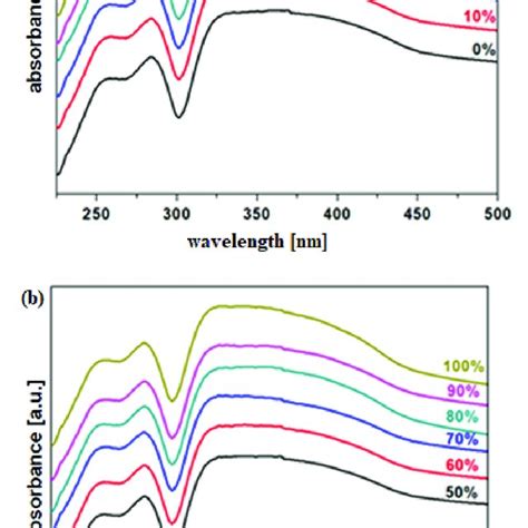 UV Vis Spectra Of The MnO 2 XLead Vitroceramic Materials A X 0 50