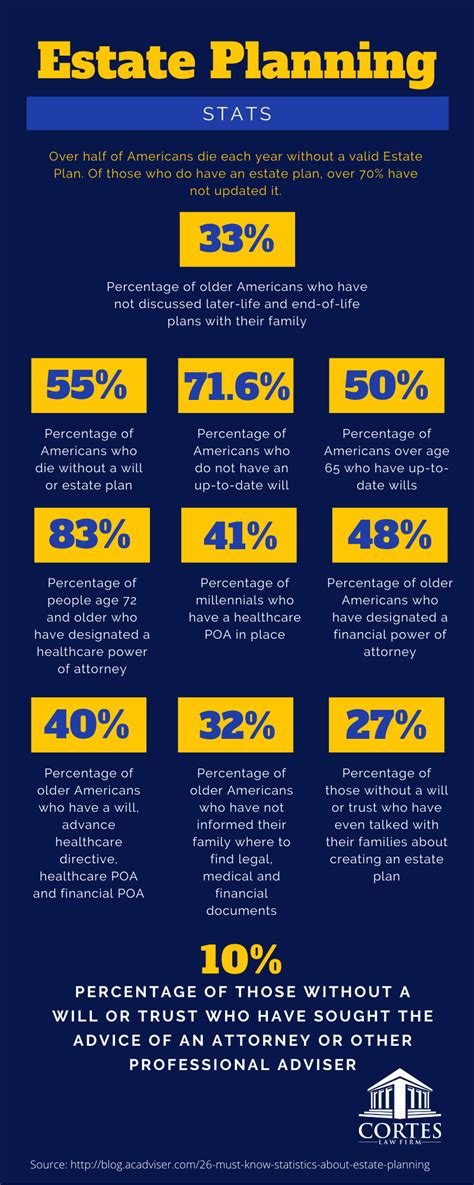 Estate Planning Statistics Cortes Law Firm