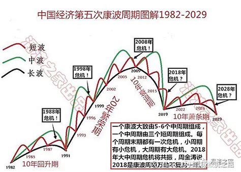 笔记 四大经济周期 一四种经济周期根据经济周期时间长短并且以经济学家的名字命名经济周期主要分为四种类型依次分别是康德拉季耶夫周期