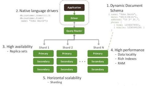 Mongodb Architecture