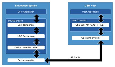 Emusbd Bulk Classクラス：コンパクトusb デバイス