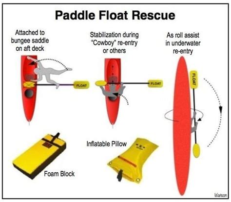 Paddle Floats Self Rescuere Entry