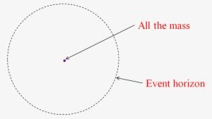 Distinguishing Black Holes And Naked Singularities Diagram Transparent PNG X Free