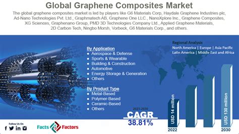 Latest Graphene Composites Market Growth Size Forecast