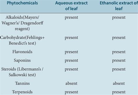 Analysis Of Phytochemical Constituents From Aqueous And Ethanolic Leaf