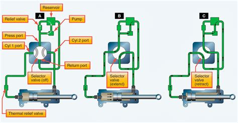 Aircraft Systems Hydraulic System Valves