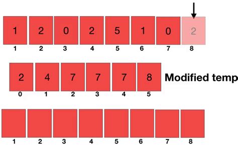 Counting Sort Algorithm We Have Seen Sorting Algorithms In The By Nickson Joram