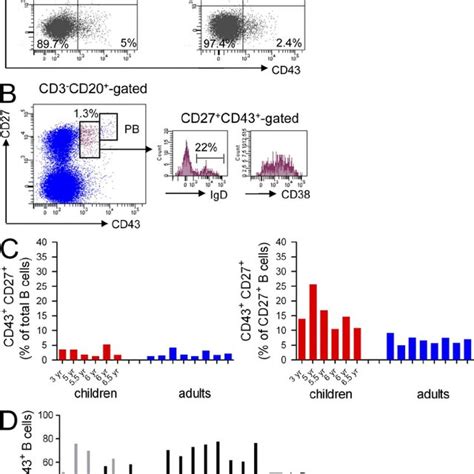 Cd3 Cd43 Cd38 And Igd Expression On Human Cd20 Cd27 Pmbcs A