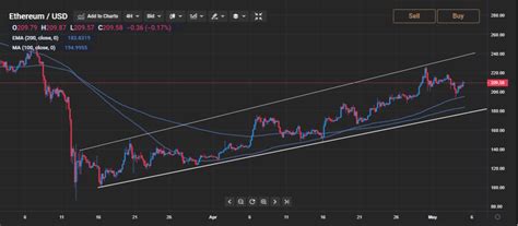 Ethereum price analysis: volatility increases ahead of halving event