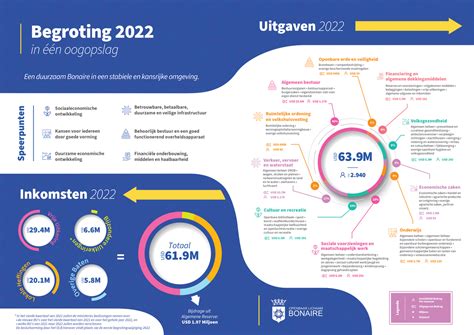 Openbaar Lichaam Bonaire OLB Begroting 2022 Aan Eilandsraad Aangeboden