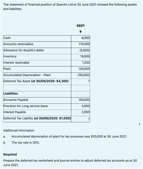 Solved Required Prepare The Deferred Tax Worksheet And