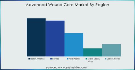 Advanced Wound Care Market Size Share Growth Report 2023