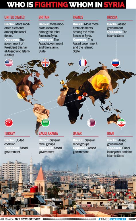 Infographic Who Is Fighting Whom In Syria Times Of India