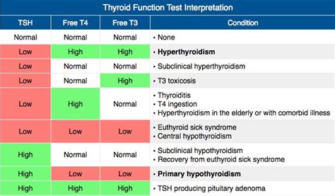 Rosh Review Medical Mnemonics Thyroid Function Tests Thyroid Function