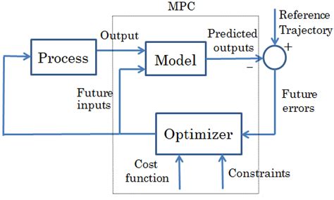 Block Diagram Of Mpc Function And The Function δi D Moved The Middle