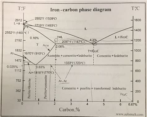 Phase Diagram Of Iron Carbon System