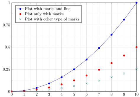 How To Plot A Function And Data In Latex Tikzblog