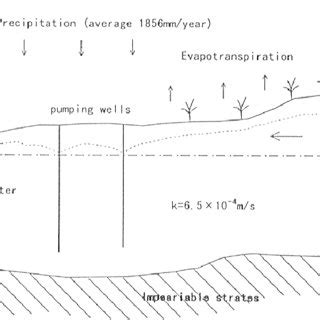 Schematic Illustration of the phreatic aquifer | Download Scientific ...