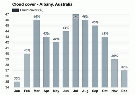 Yearly & Monthly weather - Albany, Australia