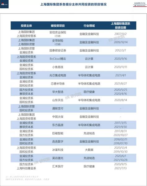 重磅：「上海国际集团系」股权投资全景报告 Iir 知乎