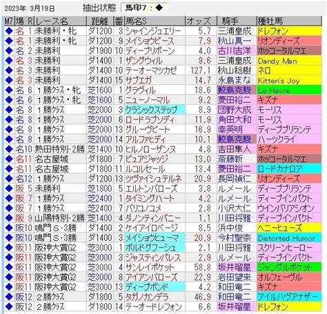 中央競馬トラック好調教馬 （2023年3月19日）｜浅次郎