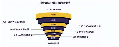 抖音流量层次抖音tiktok手机百科 简易百科