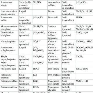 Pdf Chemical Fertilizers Formulation And Their Influence On Soil Health