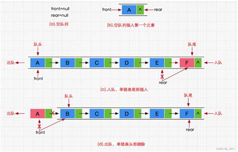 栈和队列概念及实现掌握栈、队列的思想及其存储实现 Csdn博客