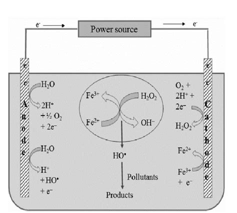 Schematic Diagram Of Electro Fenton Ef Treatment Method Fernandes Et