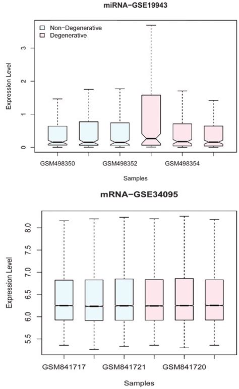 Box Plots For Mirna And Mrna Microarray Datasets After Normalization