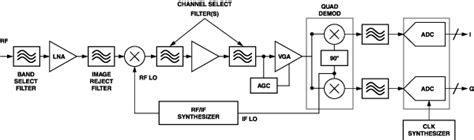 High Performance Narrowband Receiver Design Simplified By If Digitizing