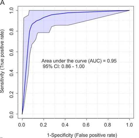 ROC Curve For The Diagnostic Accuracy Of Selected Metabolites From NMR