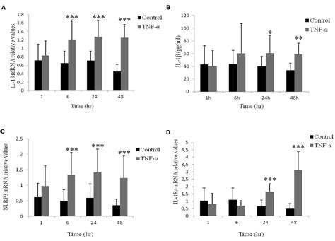 Role Of Nlrp3 And Card8 In The Regulation Of Tnf α Induced Il 1β