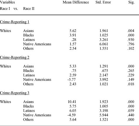 Post Hoc Comparisons Using The Tukey Hsd Test Comparing Whites And All