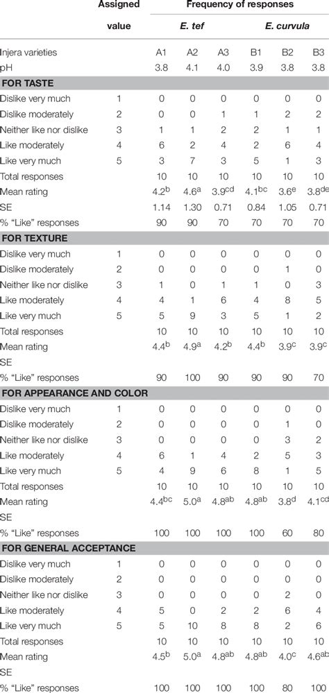 Distribution Of Responses On A Hedonic Scale Of 1 5 Bad To Good