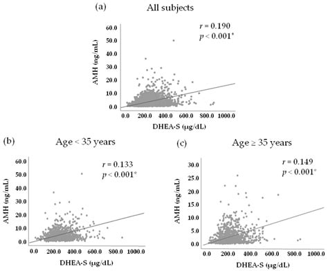 The Relationships Between Serum Dhea S And Amh Levels In Infertile