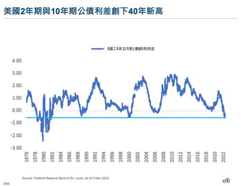 【線上專訪】經濟崩潰前兆？美債殖利率倒掛40年來最慘！花旗：這三大產業能趁勢布局 名家 工商時報