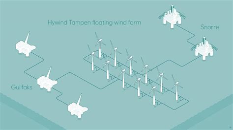 Equinor Explores Floating Wind Turbines To Power Nsea